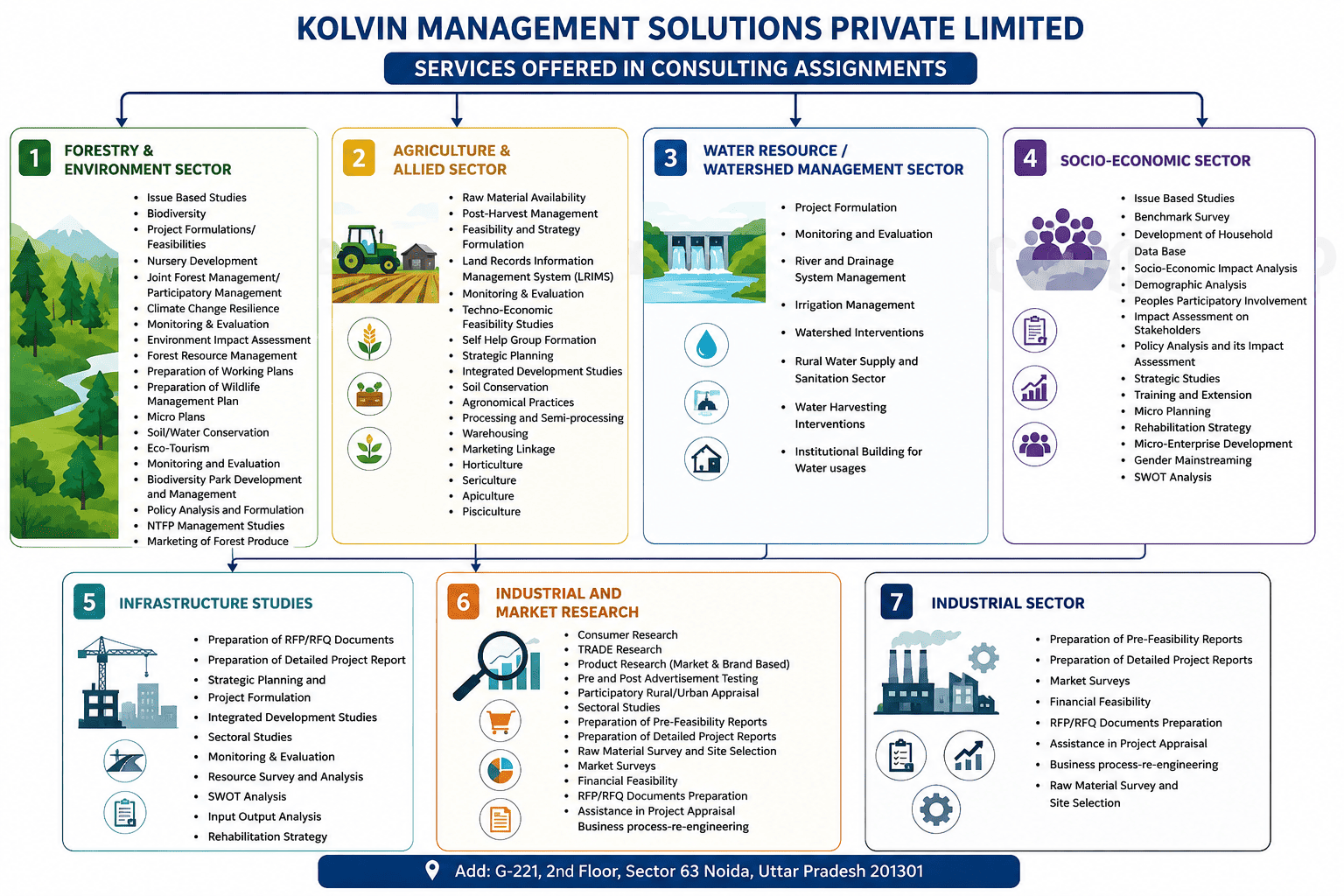 Management Flow Chart